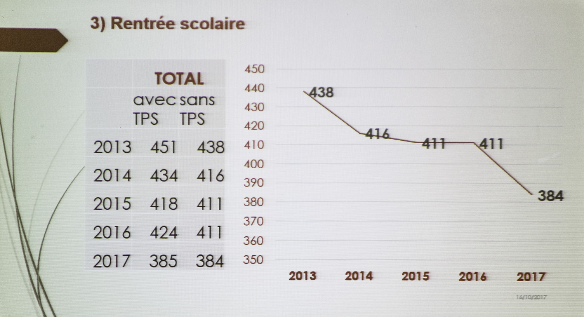 5bis Baisse effectif scolaire 1bis 161017.jpg