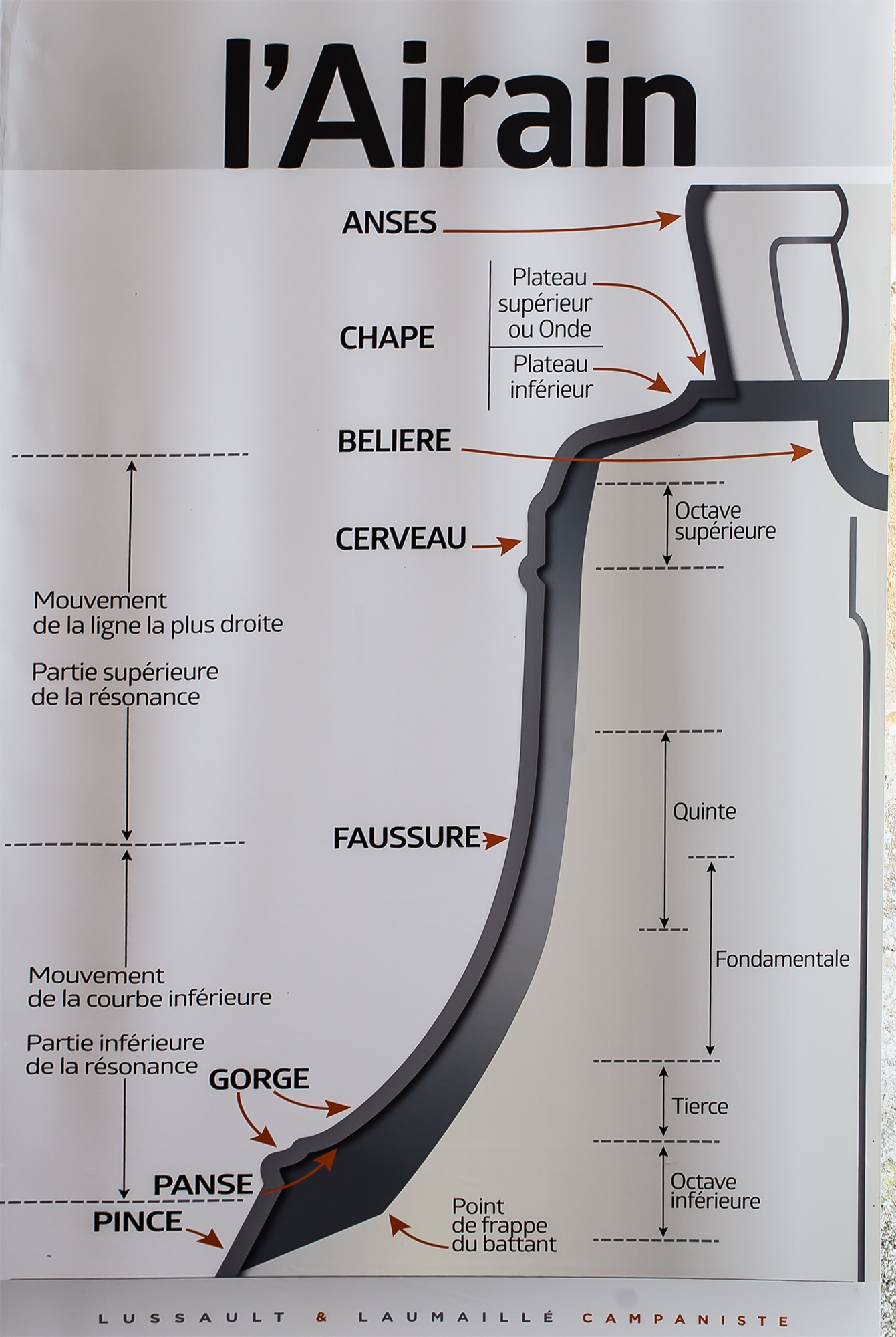 1 Anatomie d'une cloche Document Laumaille 1bis 201018.jpg