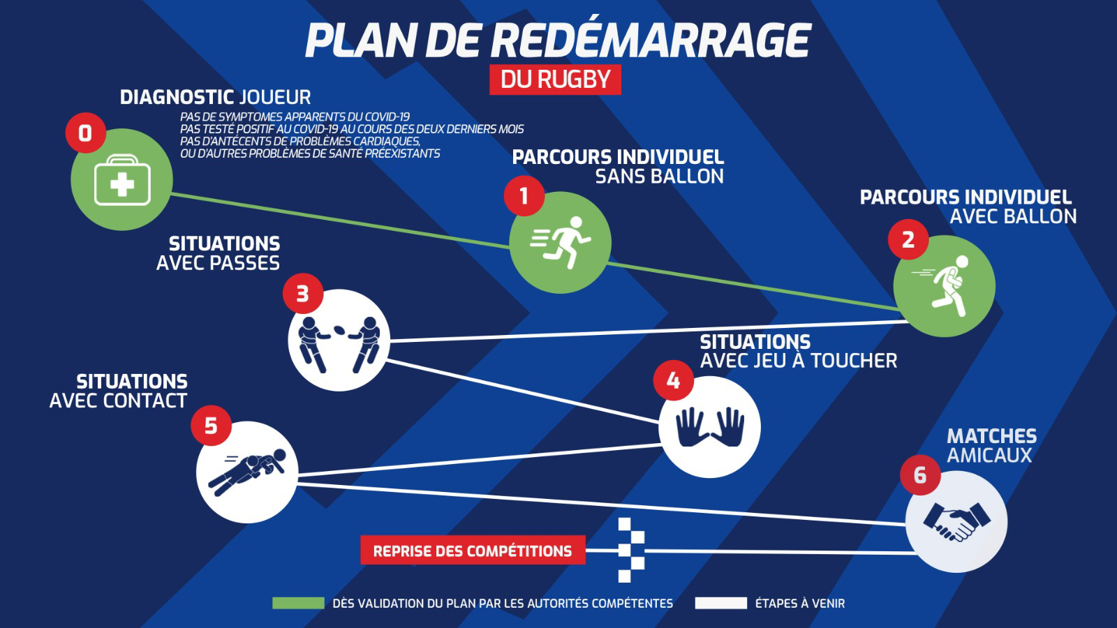 DR JP Campistron Les 6 stades de redemarrage 1bis 200620.jpg