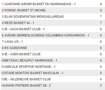 Classement