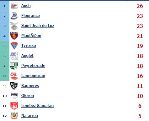 Classement