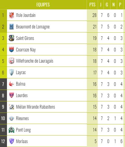 Classement