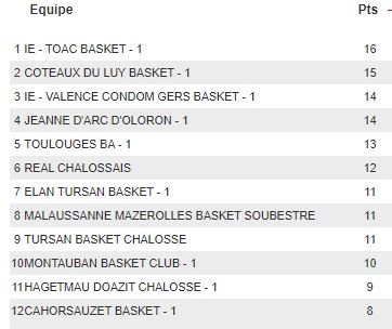 Classement