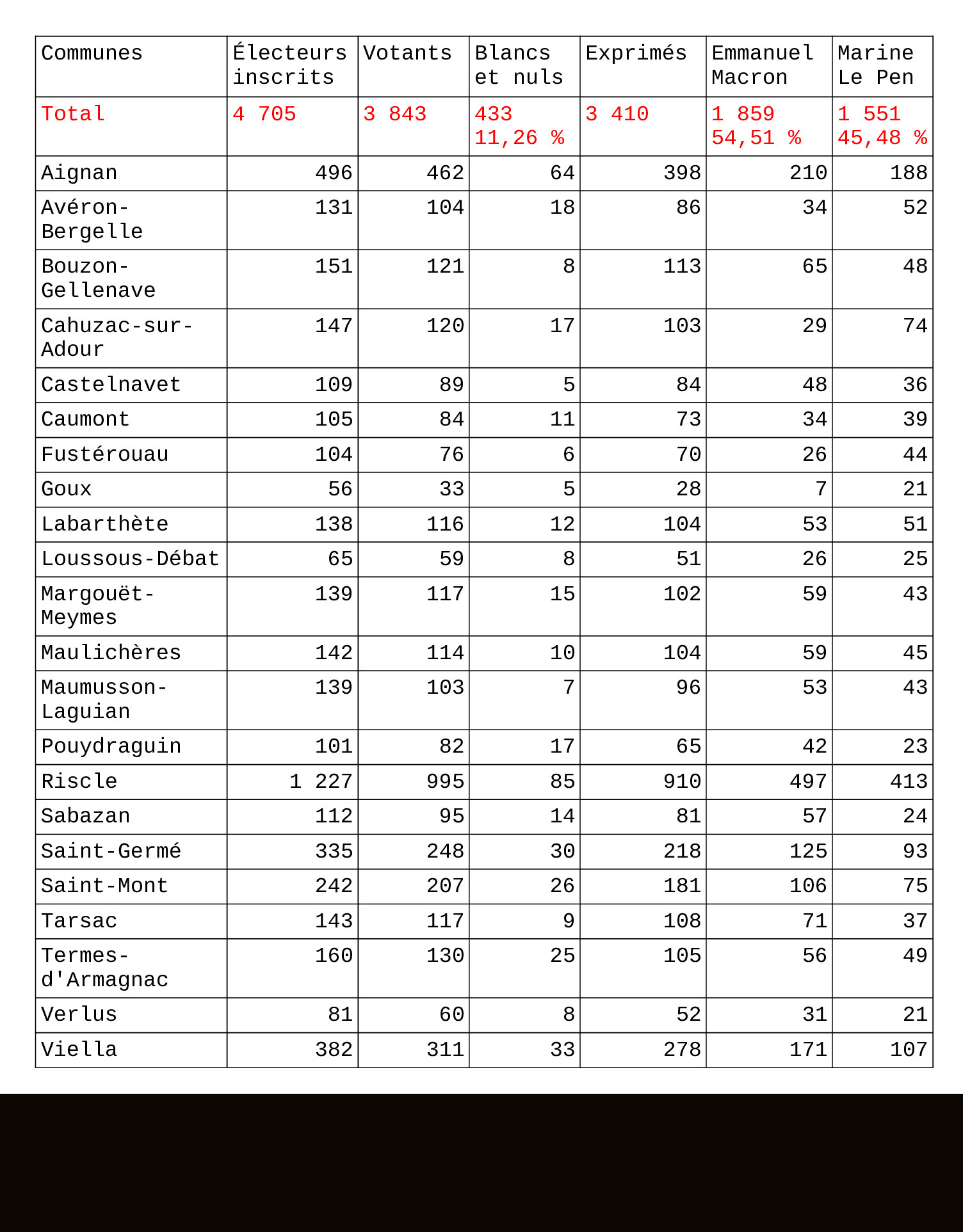 Tableau corrigé résultats-communes-CCAA-2e-tour-élections-présidentielles-270422.jpg