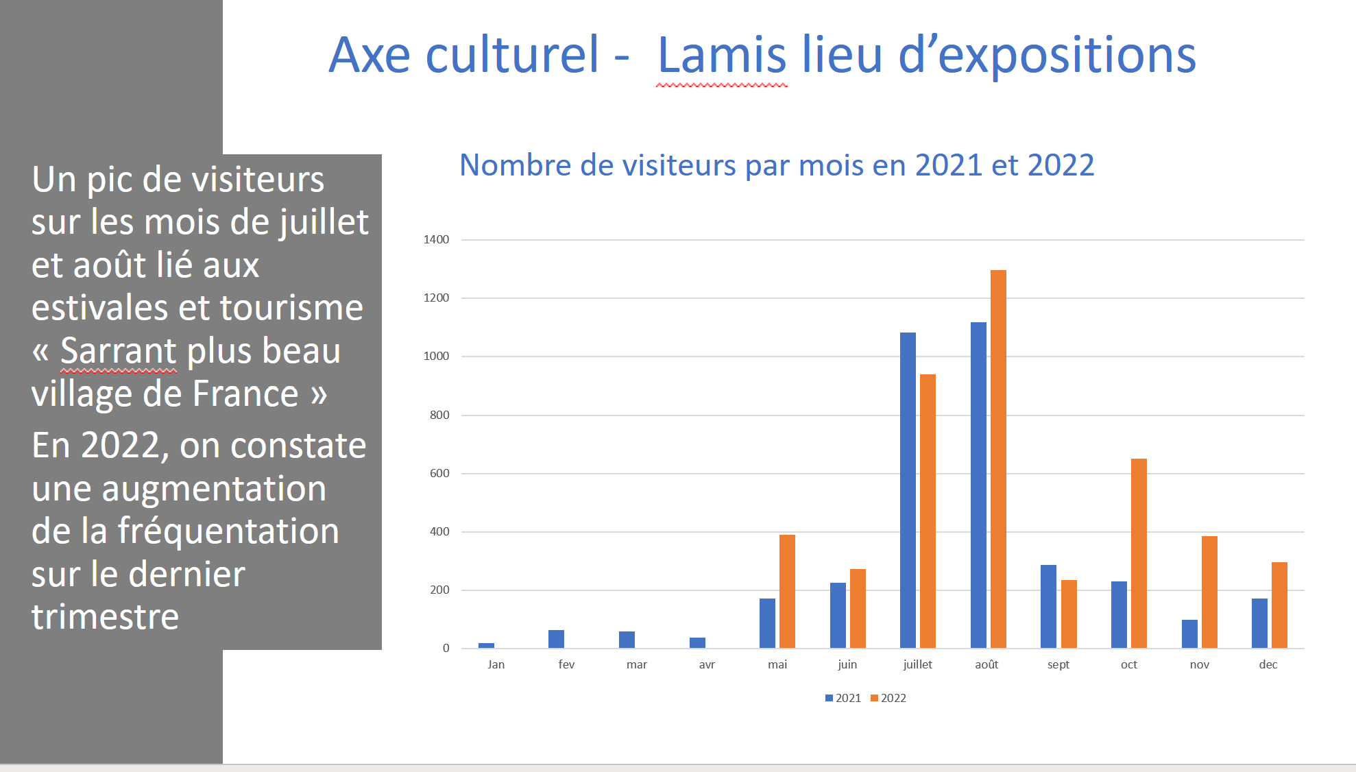 Fréquentation Lamis.png