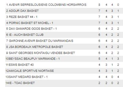 Classement