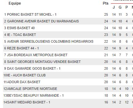 Classement.