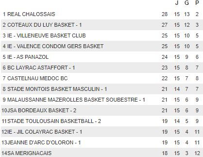 CLASSEMENT
