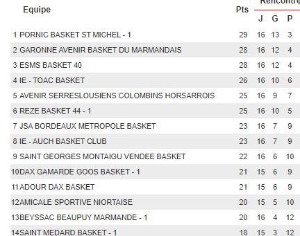 Classement.