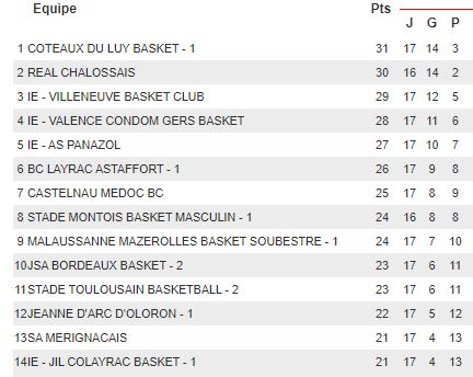 Classement.