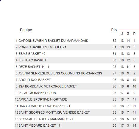 CLASSEMENT