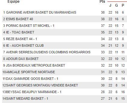 Classement.