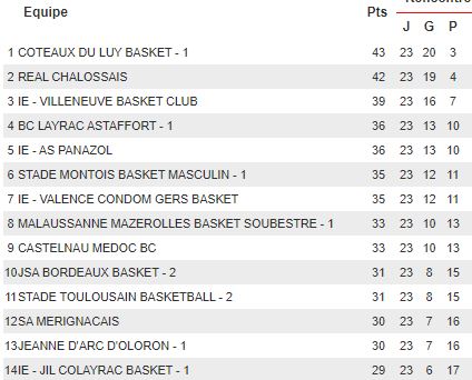 Classement.