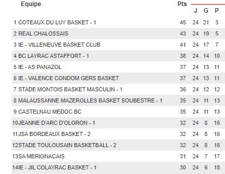 Classement.