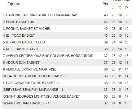 Classement nationale 2 masculine.