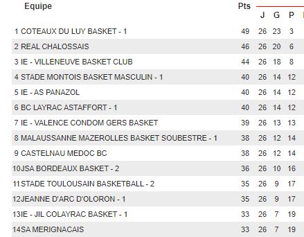 Classement.