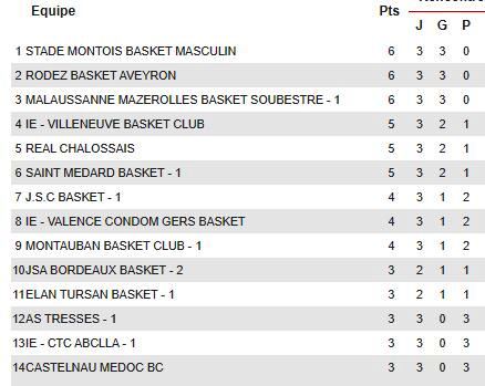 Classement de la 3ème journée.