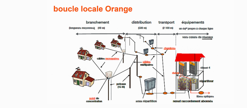 Nogaro - Une appli Orange pour les dégâts réseau