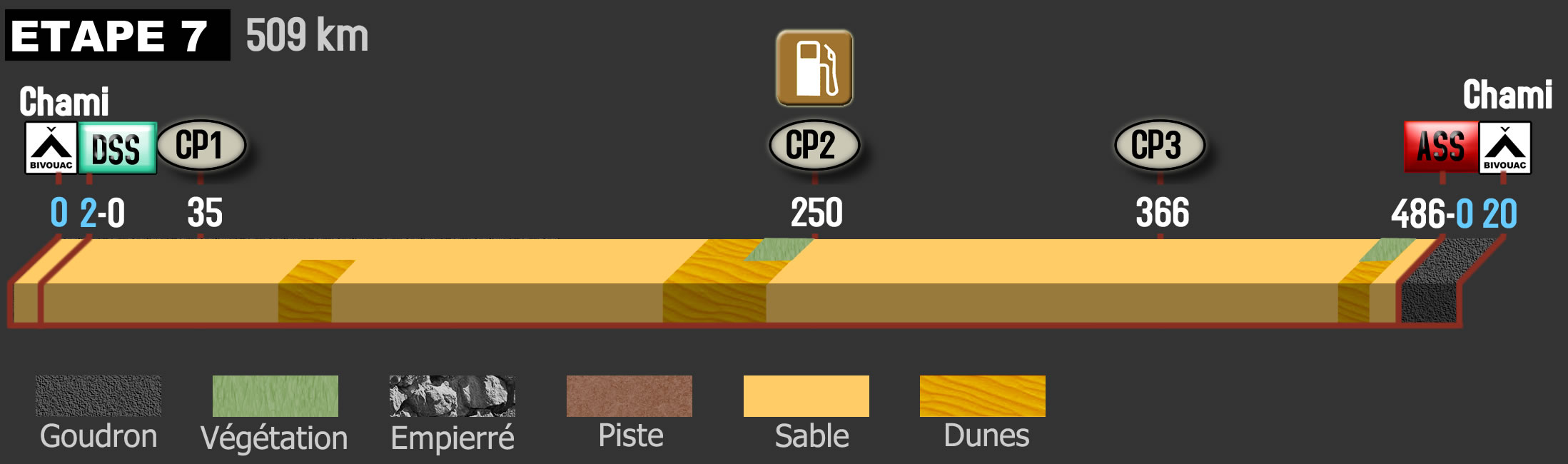 la 7eme étape