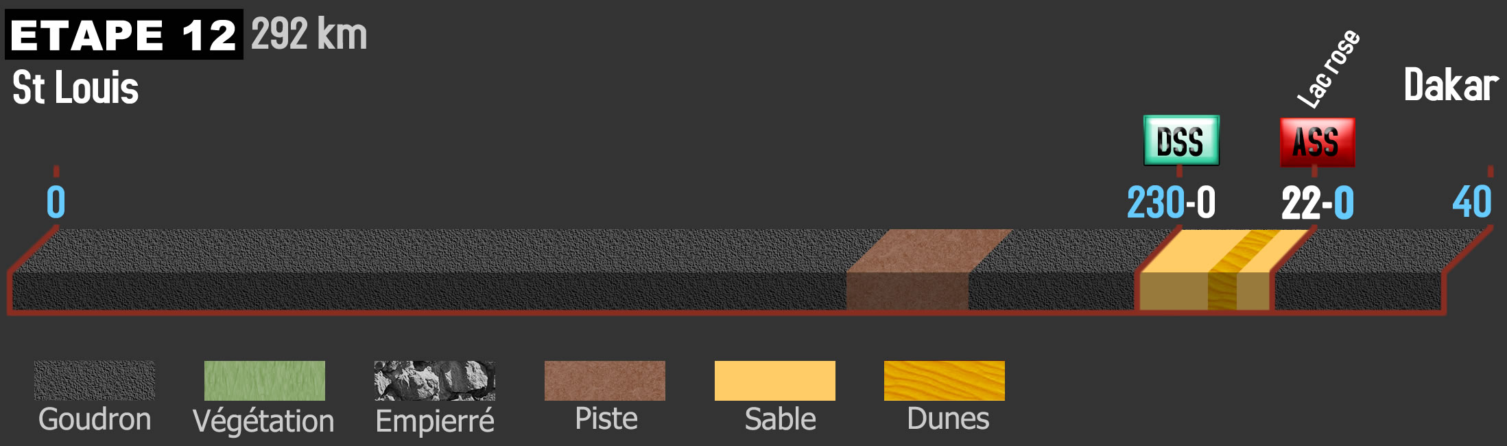 la dernière étape