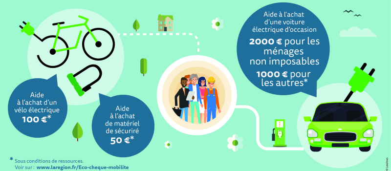 Éco-chèque mobilité, à partir du 1er mars