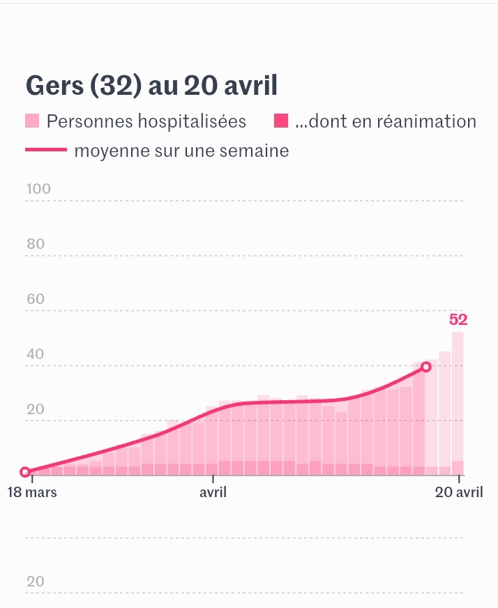 Evolution des hospitalisations COVID-19 dans le Gers