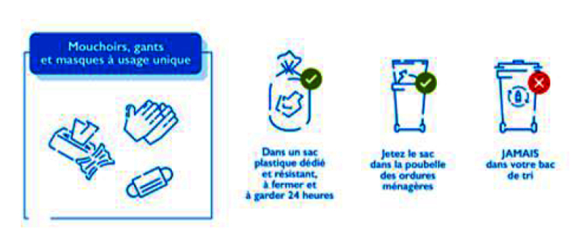 Masques, gants, mouchoirs, comment s'en débarrasser ?