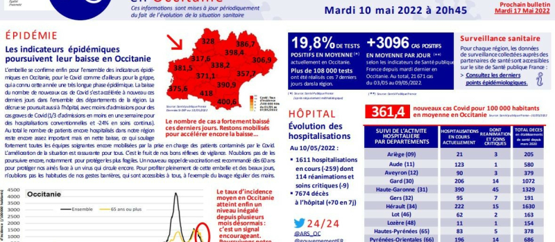 Coronavirus : l'ARS Occitanie fait le point ce mardi 10 mai à 20 h 45